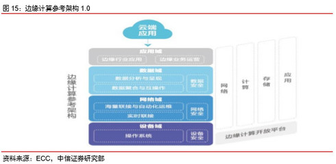 邊緣計算 從云端到邊緣，迎5G新機(jī)遇下的計算機(jī)軟硬件開發(fā)與應(yīng)用